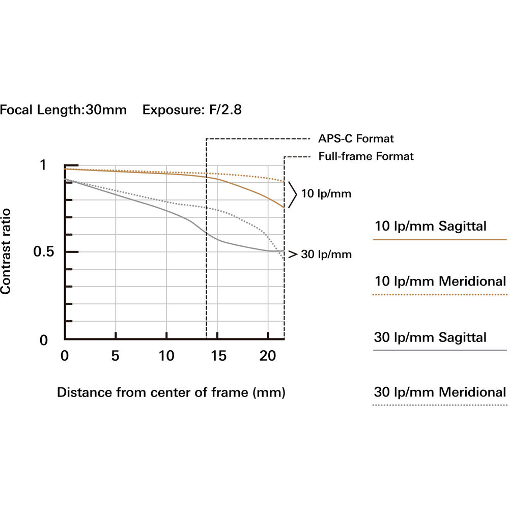 Tamron SP 15-30mm f/2.8 Di VC USD G2 Lens - Image 5